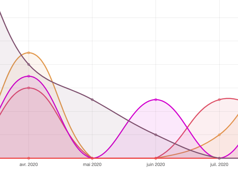 Analysez vos plans média avec des rapports intégrés