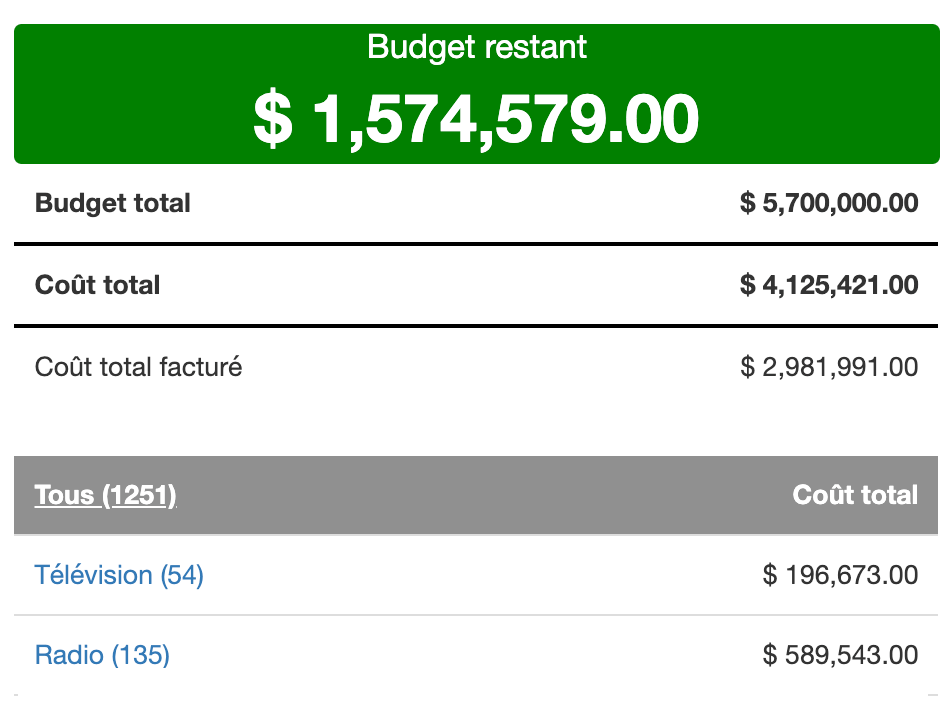 Suivez vos dépenses média et les budgets restants